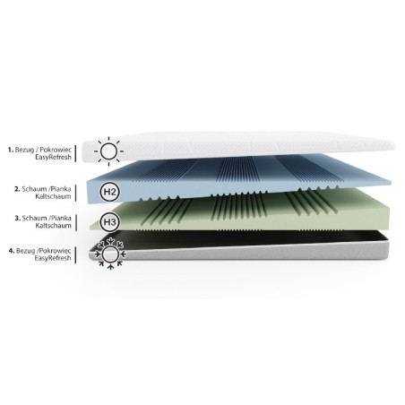 Fit.4.Sleep H2/H3 – materac piankowy